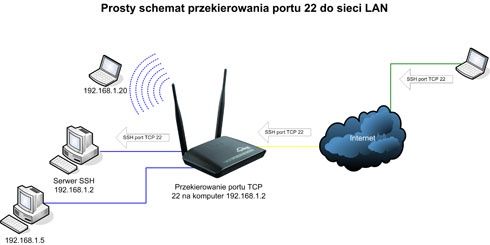 D-Link DIR-605L - konfiguracja