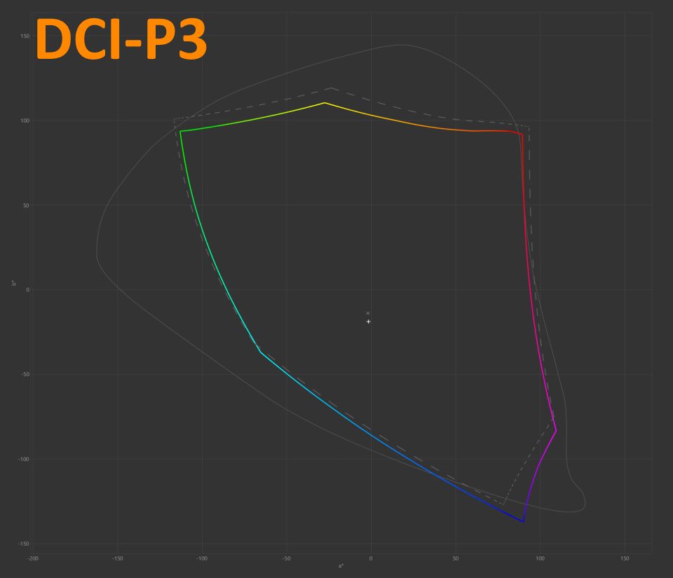 Gigabyte Aorus FO48U - wizualizacja pokrycia gamutu DCI-P3 przy domyślnych ustawieniach