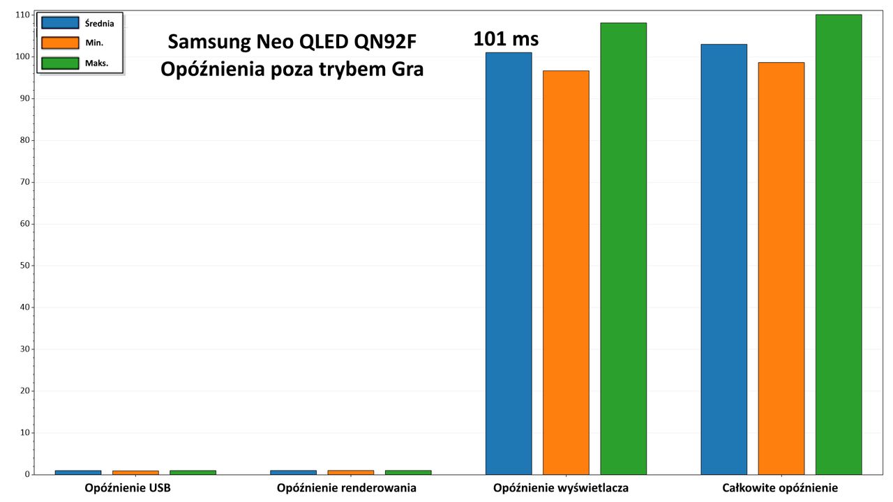 Samsung Neo QLED 65QN92F - input lag