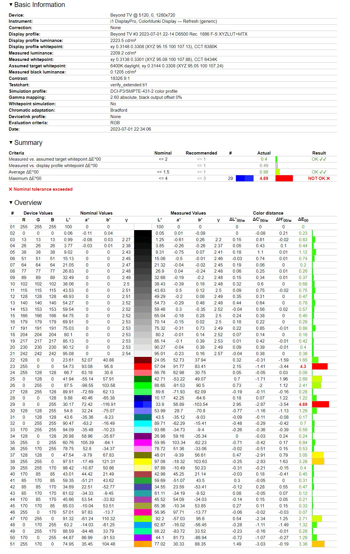 TCL 65C845 - odwzorowanie DCI-P3 po kalibracji