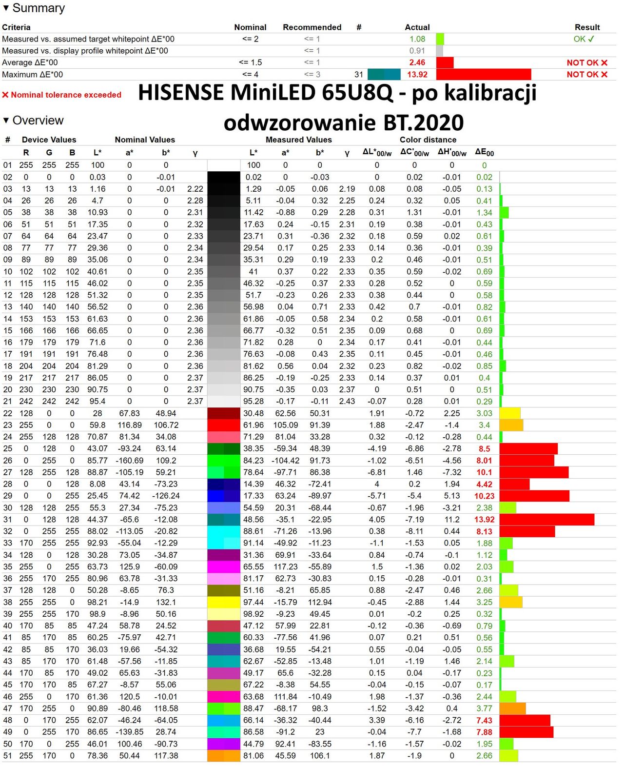 Hisense MiniLED U8Q - raport z badania odwzorowania po kalibracji - BT.2020