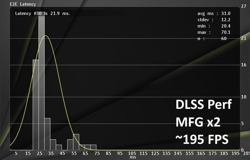 testy LDAT - Cyberpunk 2077 - DLSS Perf + MFGx2