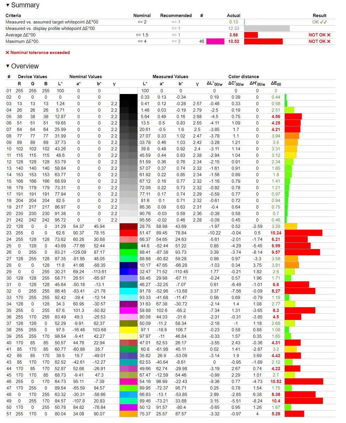 iiyama ProLite XCB3494WQSN - weryfikacja fabrycznego odwzorowania Adobe RGB