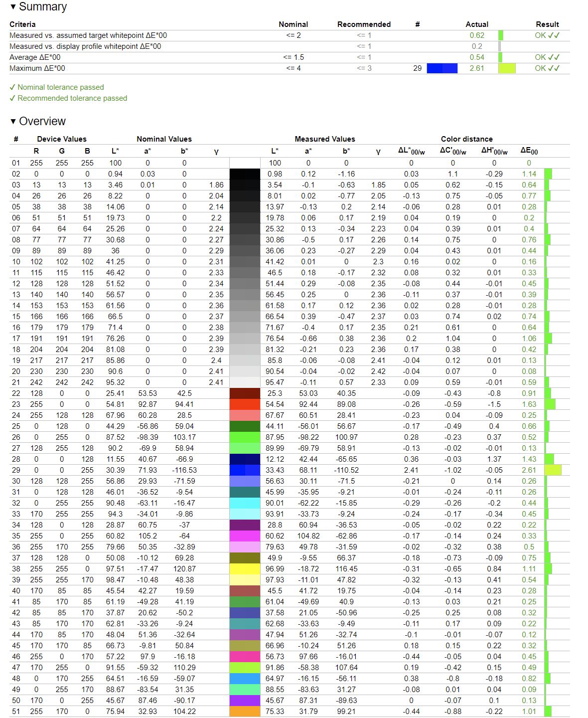 MSI Summit MS321UP - weryfikacja odwzorowania DCI-P3 przy dodatkowej kalibracji