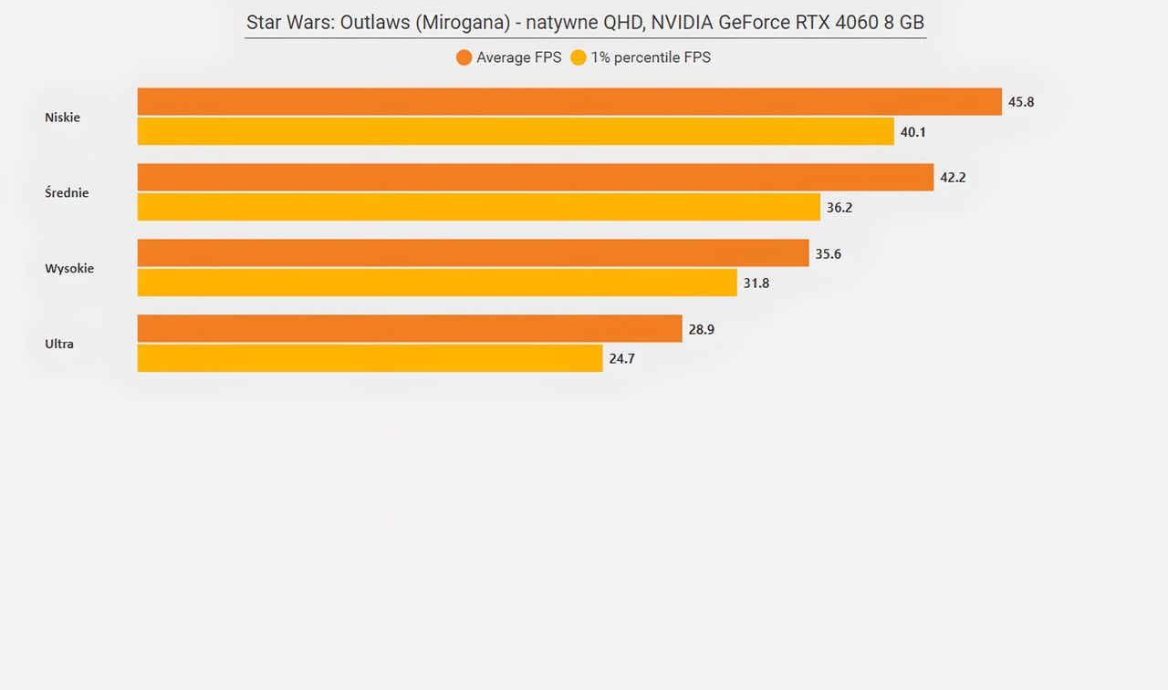 Star Wars Outlaws (PC) - wyniki testów wydajności RTX 4060 8GB - UHD Miasto