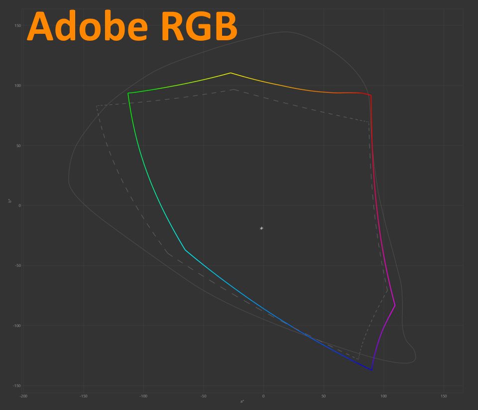 Gigabyte Aorus FO48U - wizualizacja pokrycia gamutu Adobe RGB przy domyślnych ustawieniach