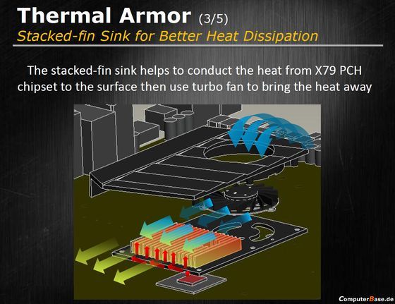 sajd przedstawiający działanie technologii Thermal Armor na płycie gł&oacute;wnej ASUS Sabertooth X79  - chłodzenie chipsetu X79