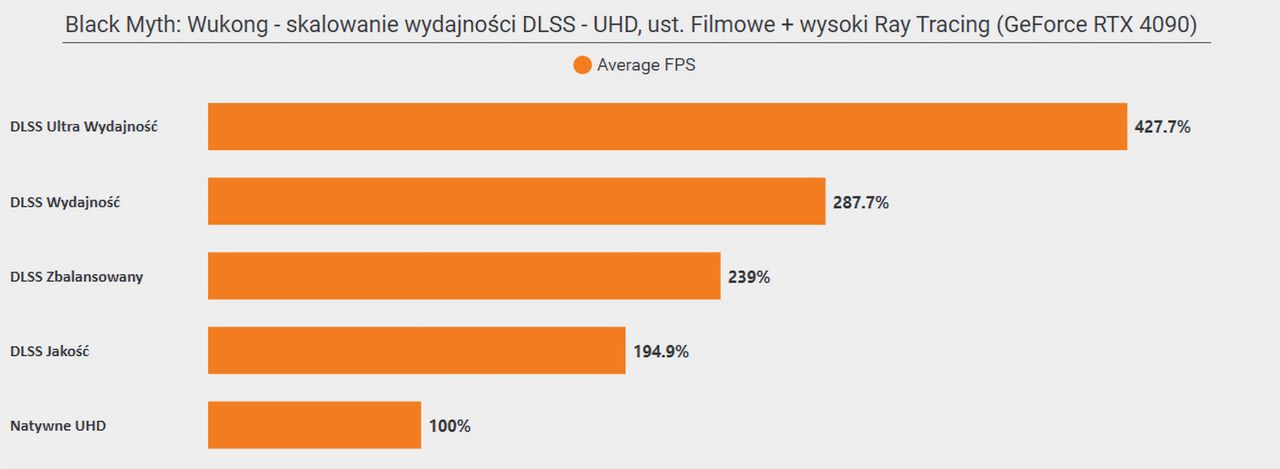 Black Myth Wukong - skalowanie wydajności z DLSS i RT