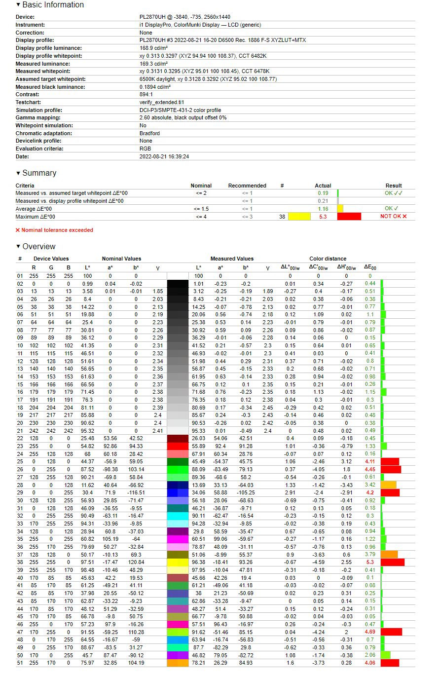 iiyama G-Master GB2870UHSU Red Eagle - Weryfikacja odwzorowania DCI-P3 po kalibracji i profilowaniu