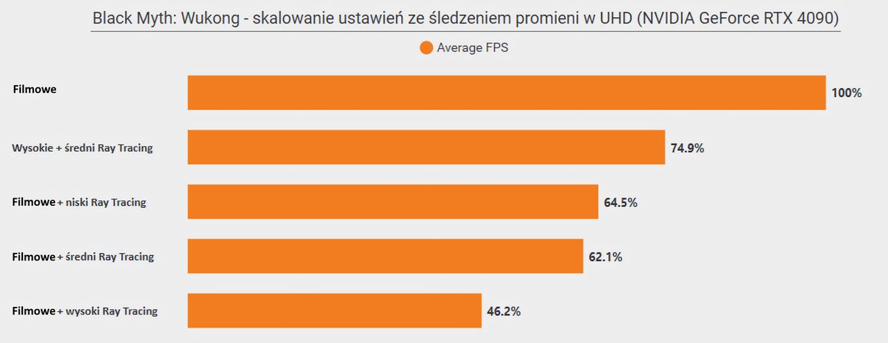 Black Myth Wukong - skalowanie wydajności RT w UHD na kartach NVIDIA