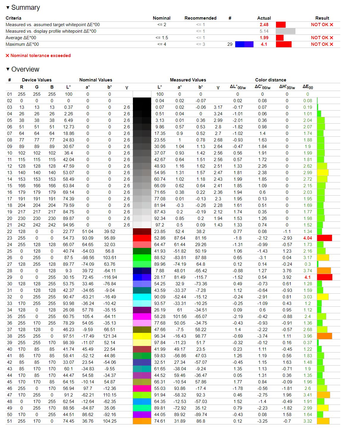 Hisense 65U7HQ - weryfikacja odwzorowania DCI-P3 profil Filmmaker