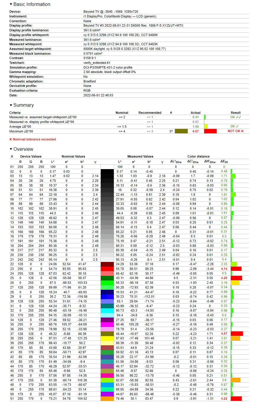 TCL 55C635 - odwzorowanie DCI-P3 po kalibracji