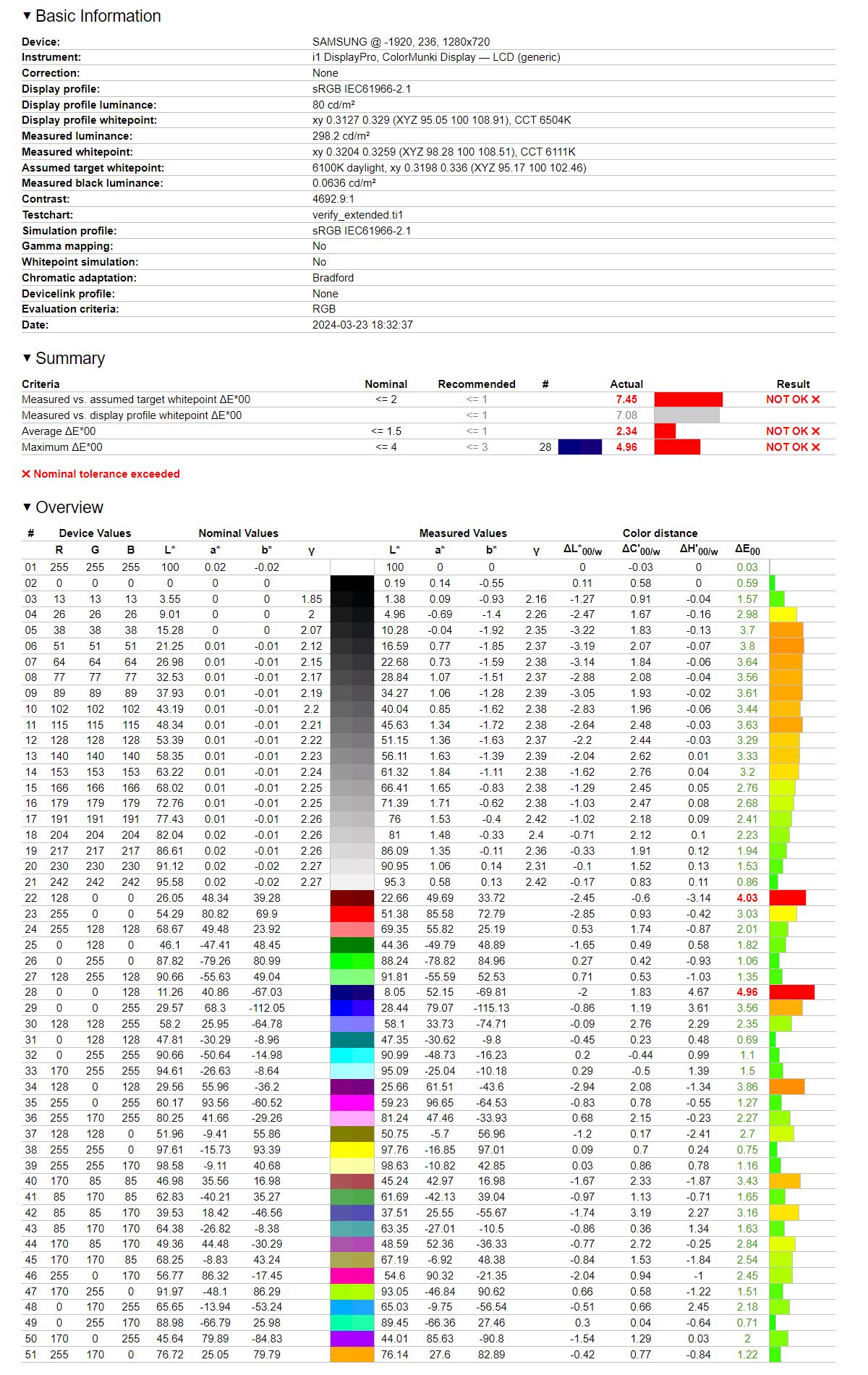 Samsung QLED 65Q77C - badanie odwzorowania po kalibracji - względem sRGB