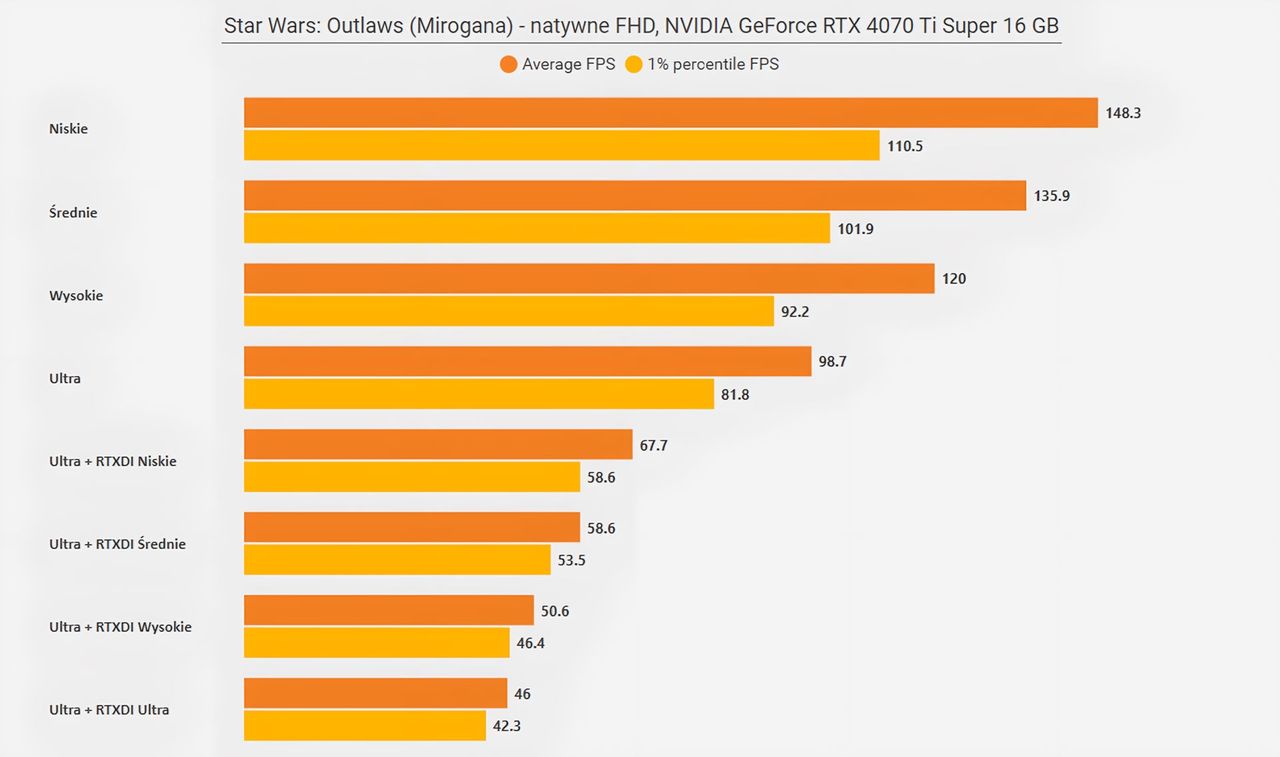 Star Wars Outlaws (PC) - wyniki testów wydajności RTX 4070 Ti Super 16 GB - FHD Miasto
