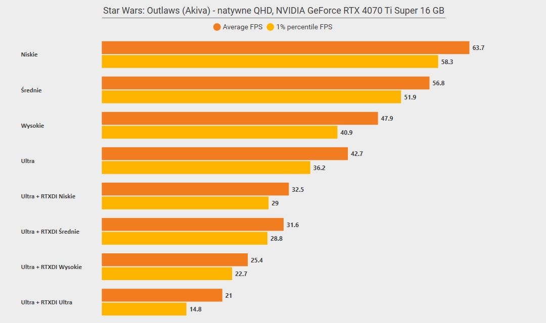 Star Wars Outlaws (PC) - wyniki testów wydajności RTX 4070 Ti Super 16 GB - UHD Las