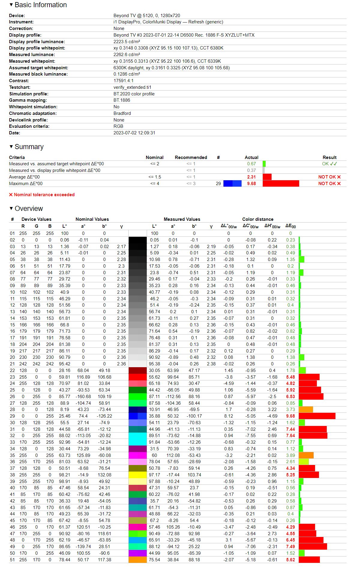 TCL 65C845 - odwzorowanie BT.2020 po kalibracji