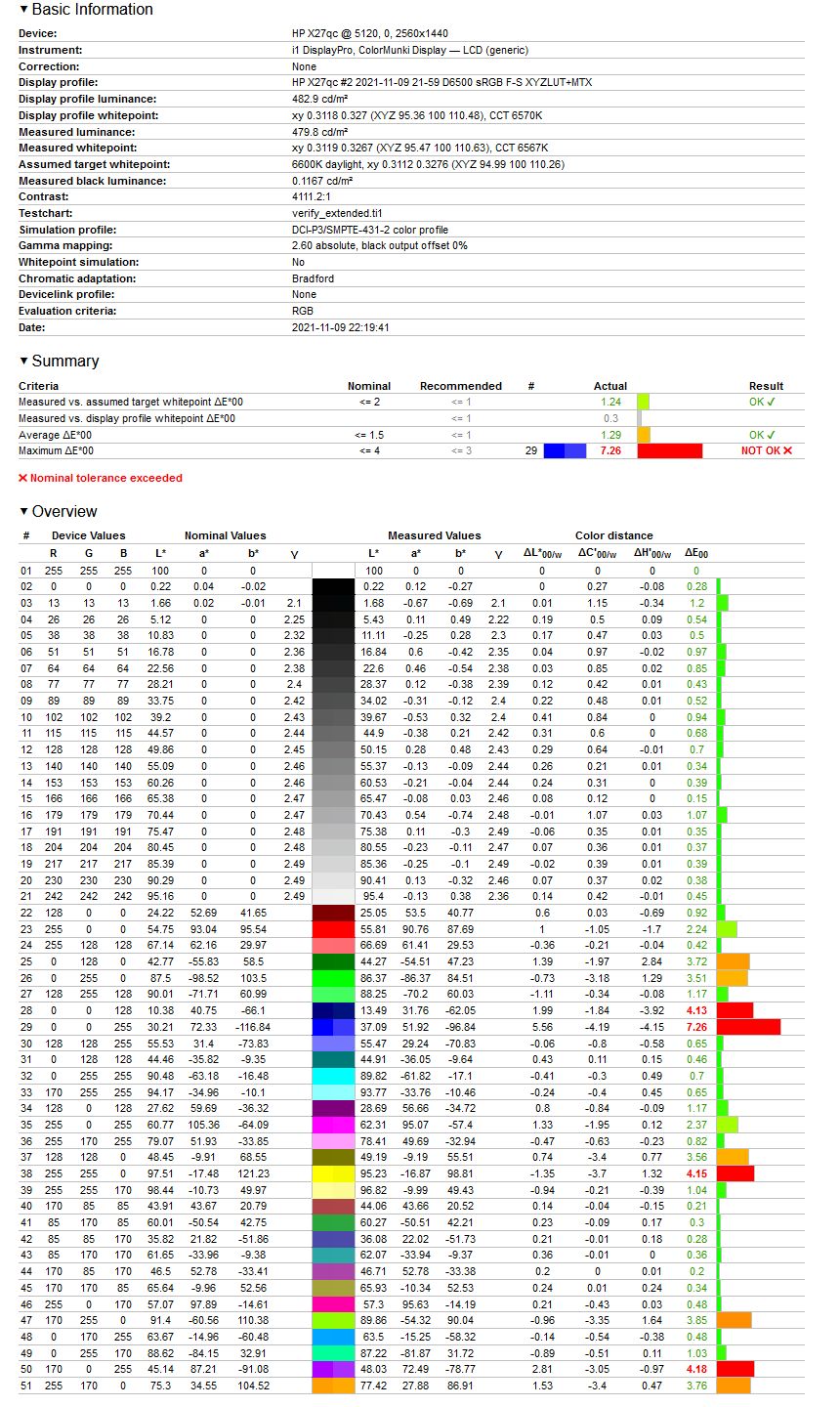 HP X27QC - weryfikacja odwzorowania DCI-P3 po kalibracji