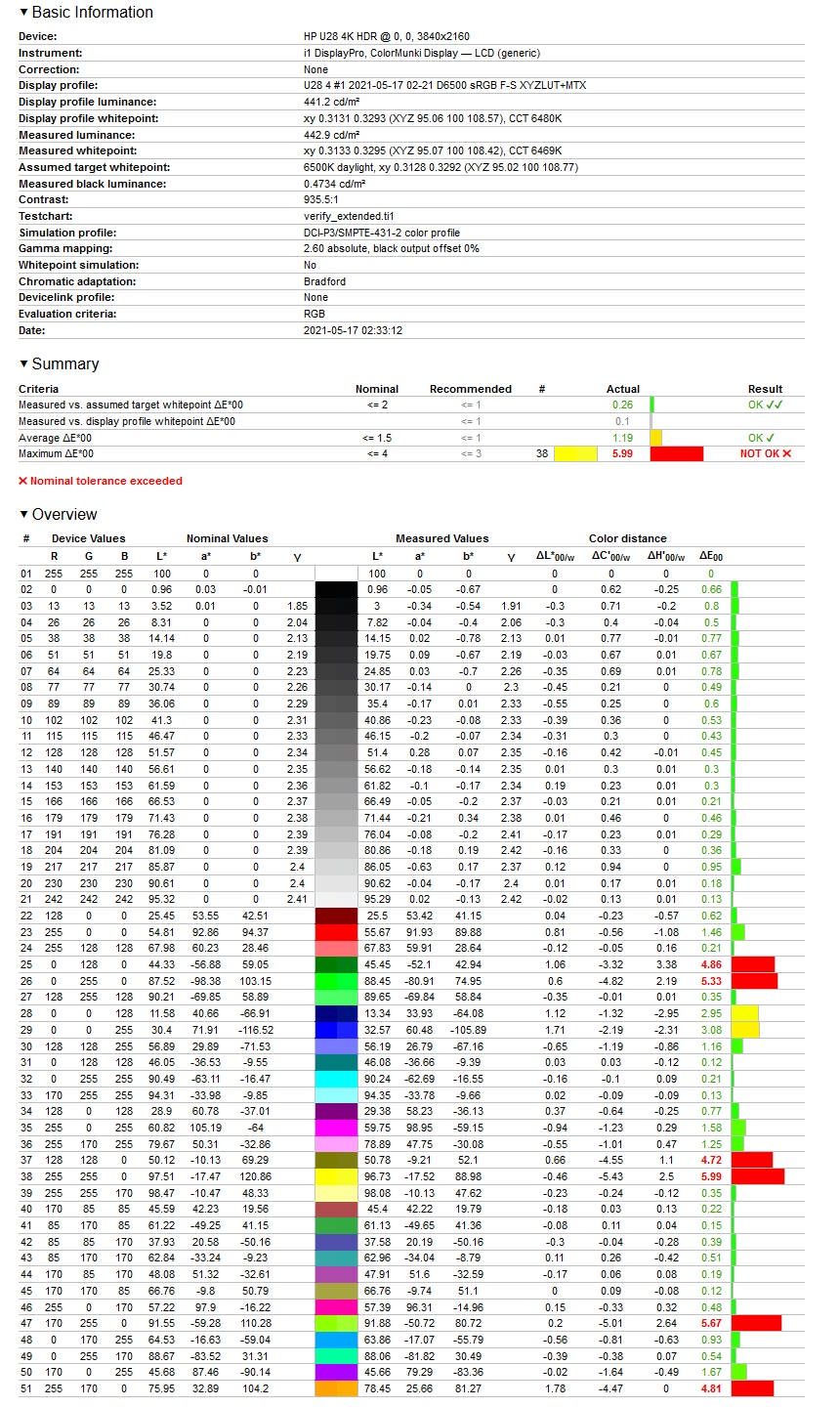 HP U28 4K HDR - weryfikacja odwzorowania kolorów z DCI-P3