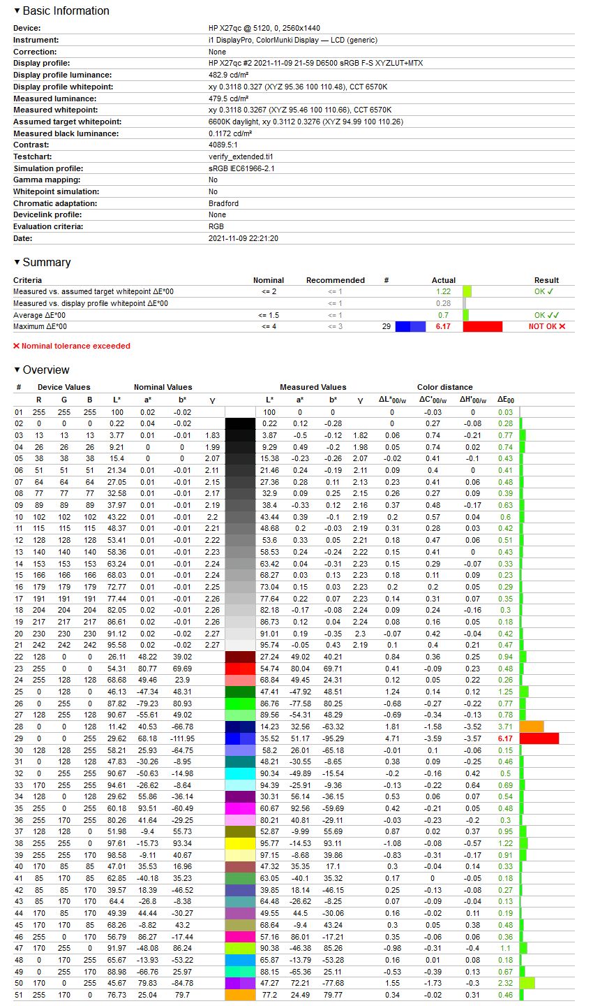 HP X27QC - weryfikacja odwzorowania sRGB po kalibracji