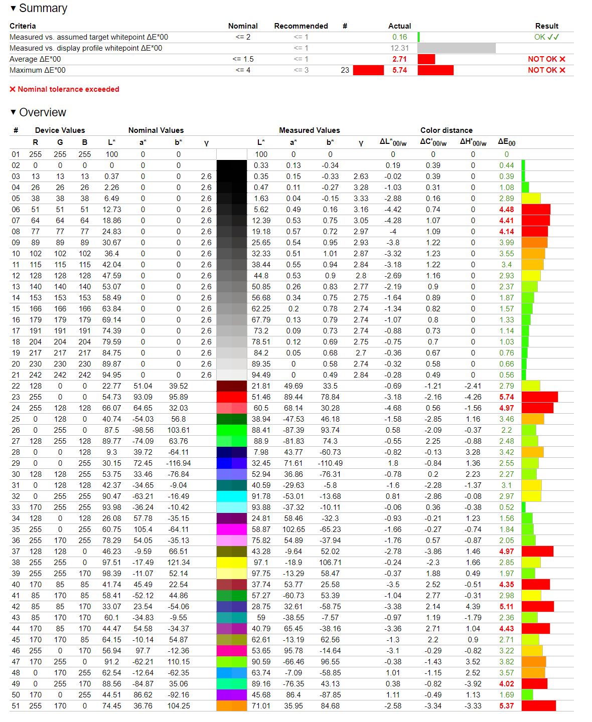 iiyama ProLite XCB3494WQSN - weryfikacja fabrycznego odwzorowania DCI-P3