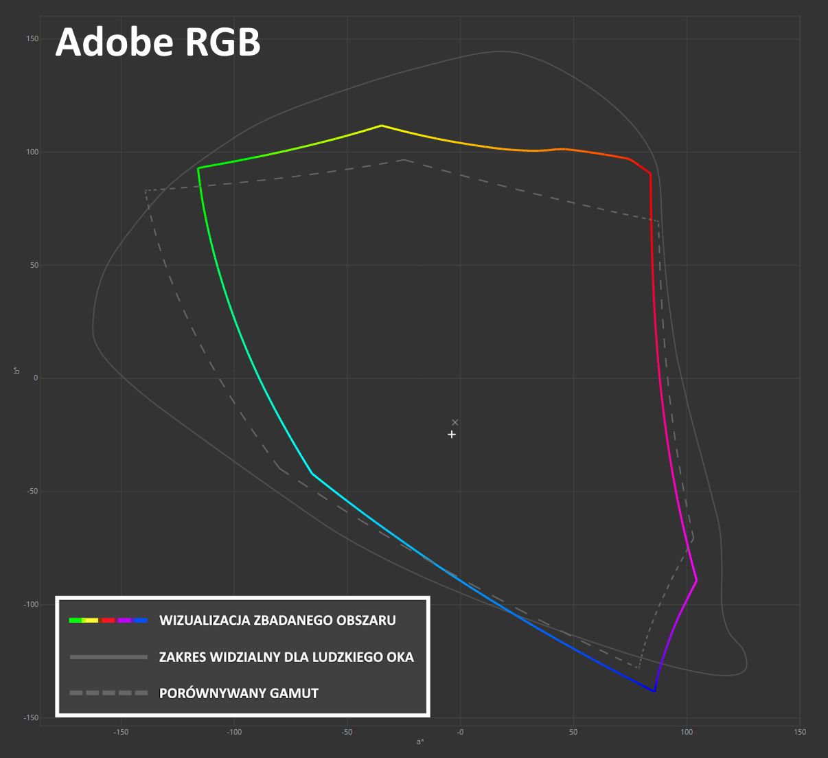 LG UltraGear 34GX90SA - wizualizacja pokrycia gamutu Adobe RGB