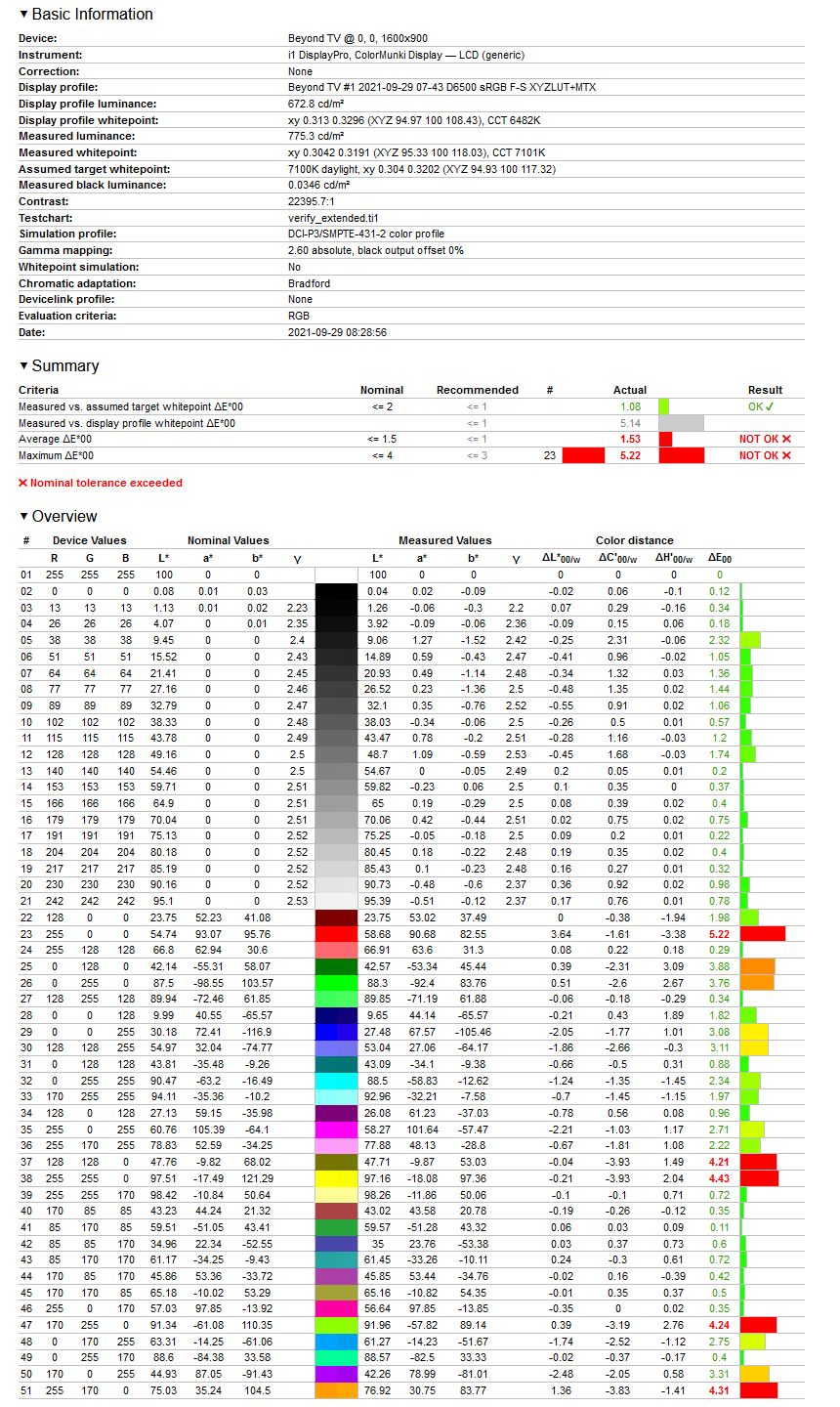 TCL 65C825 - weryfikacja odwzrowania gamutu DCI-P3 po kalibracji
