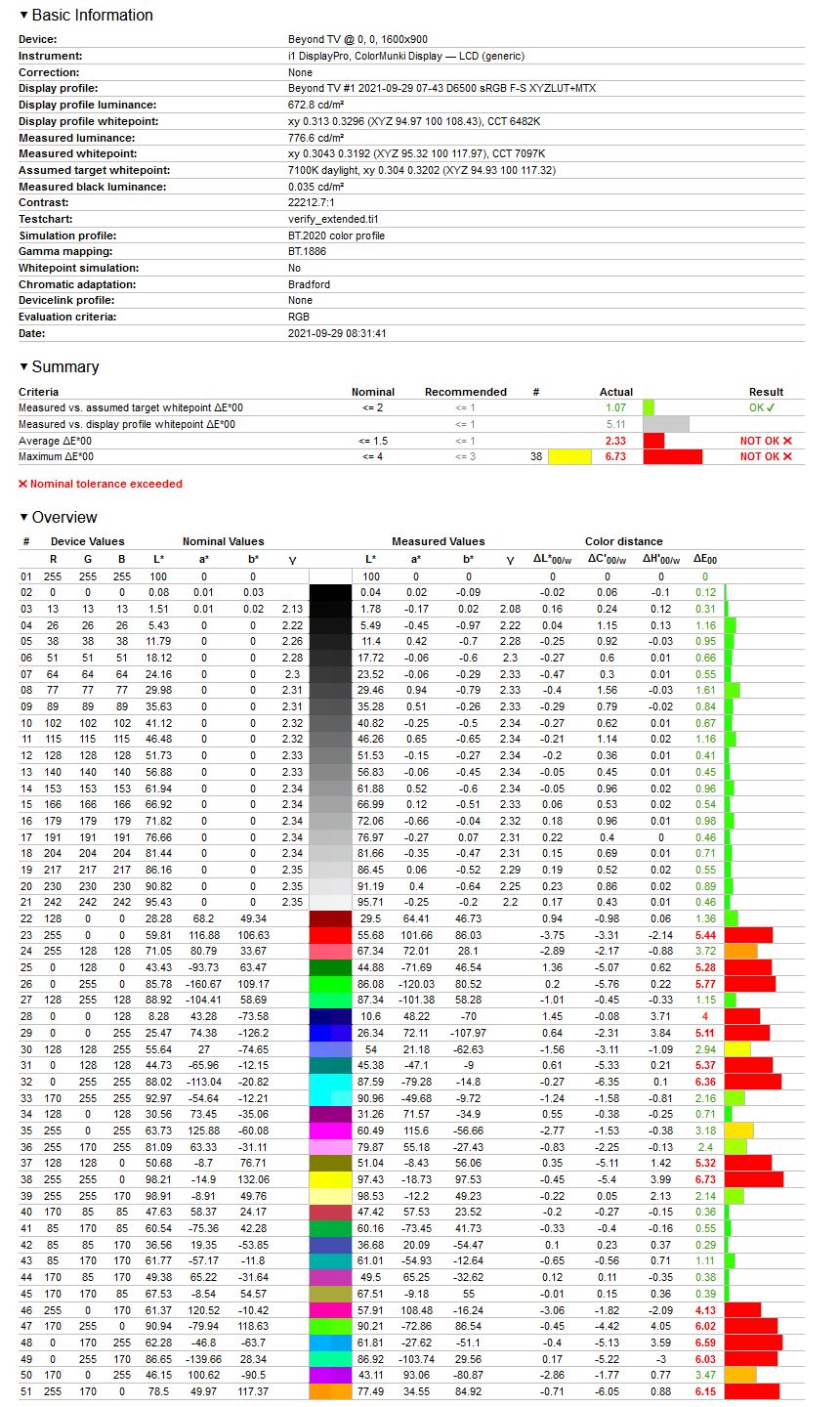 TCL 65C825 - weryfikacja odwzrowania gamutu BT2020 po kalibracji