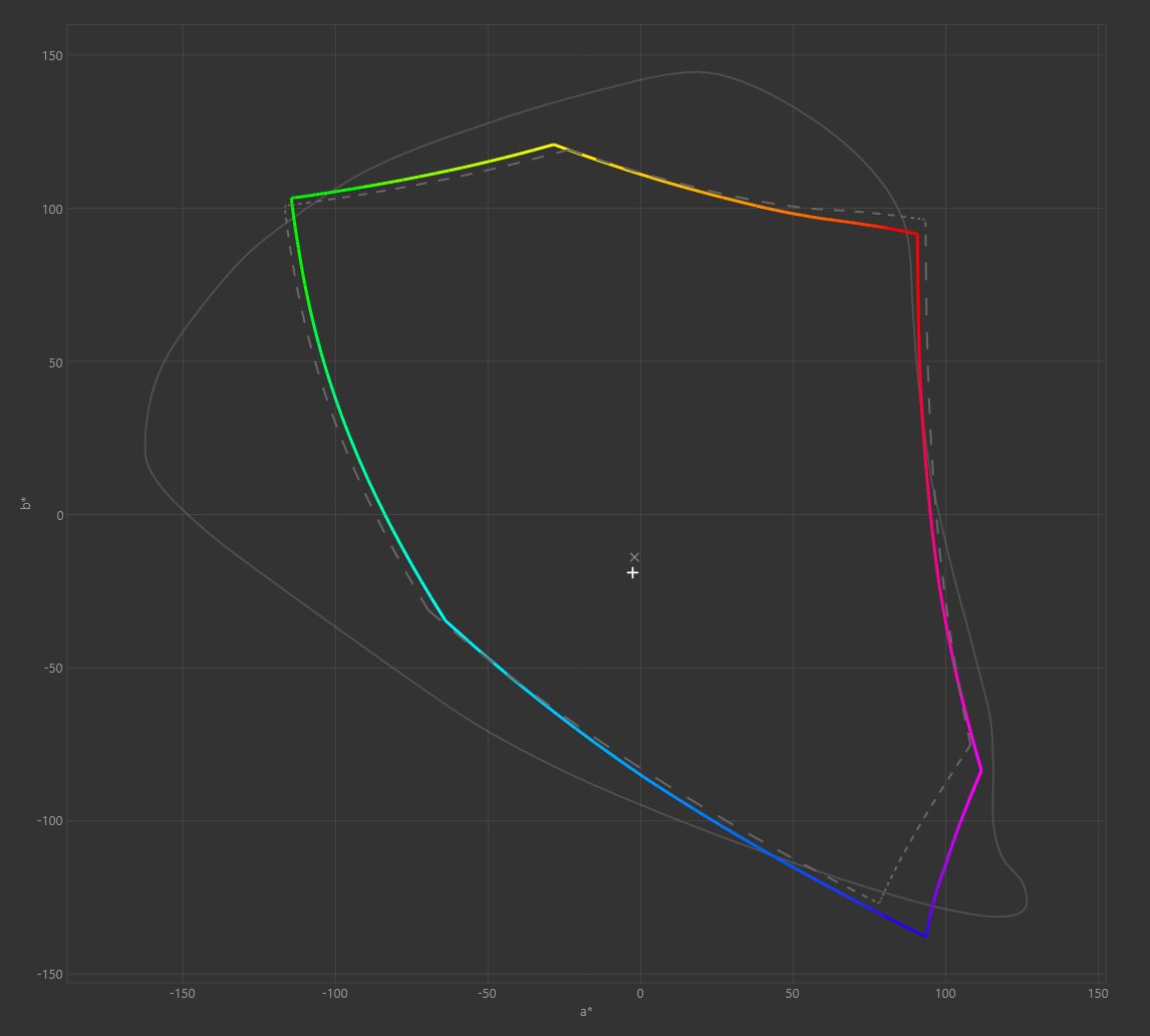 Razer Blade 14 -  wizualizacja pokrycia DCI-P3