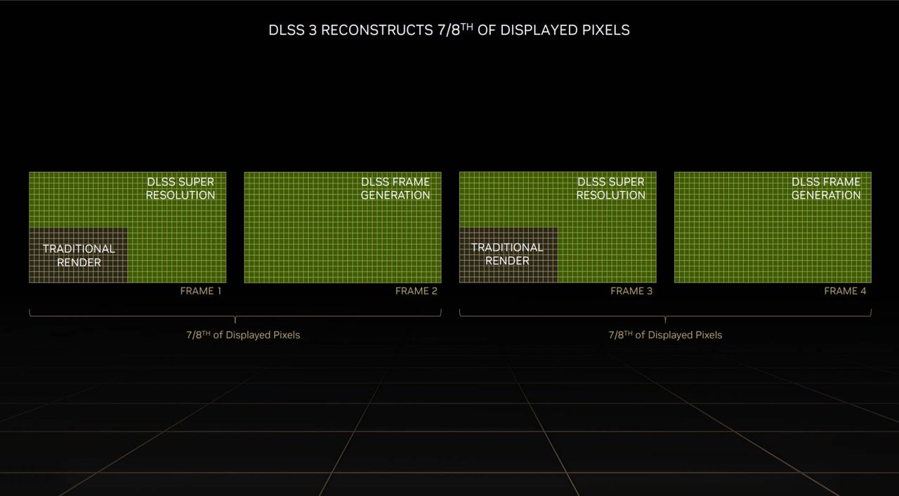 NVIDIA DLSS 3 - 8-krotny spadek obciążenia