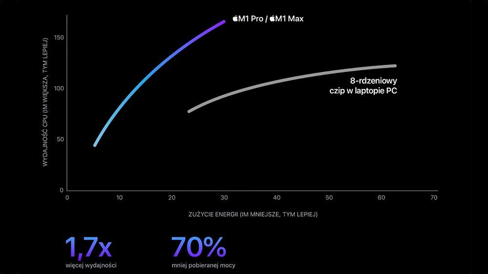procesory apple wydajność