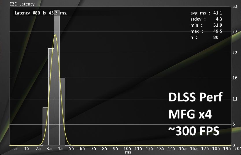testy LDAT - Hogwarts Legacy - DLSS Perf + MFGx4