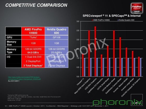 slajd z prezentacji karty graficznej AMD FirePro V4900, kt&oacute;ry por&oacute;wnuje ją do konkurencyjnego Nvidia Quadro 600