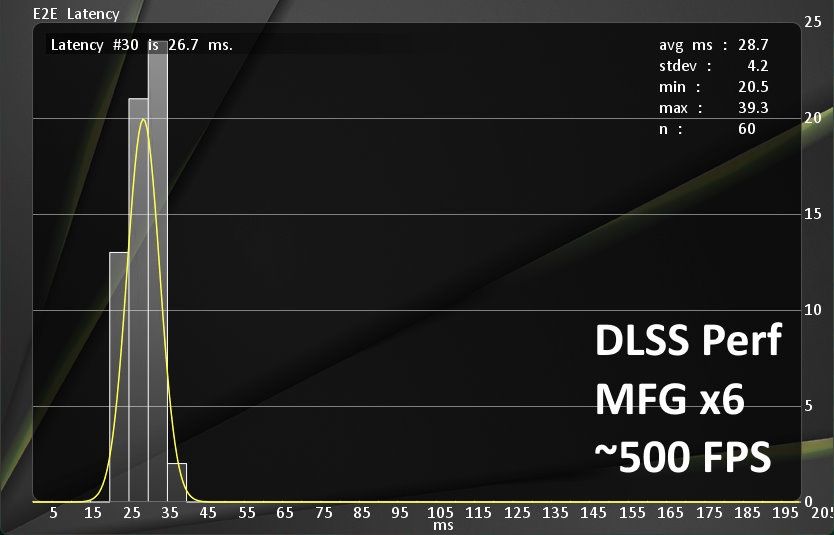 testy LDAT - Cyberpunk 2077 - DLSS Perf + MFGx6