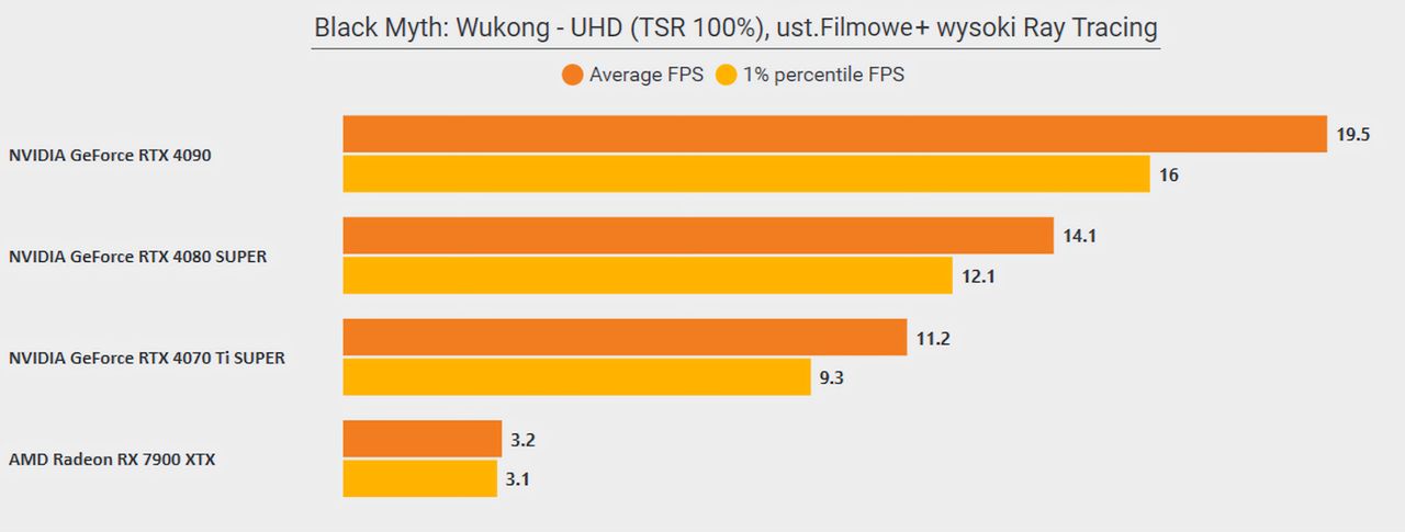 Black Myth Wukong - pomiar wydajności w UHD - ustawienia filmowe + wysoki RT
