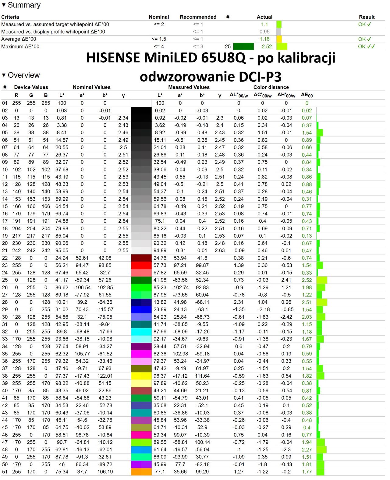 Hisense MiniLED U8Q - raport z badania odwzorowania po kalibracji - DCI-P3