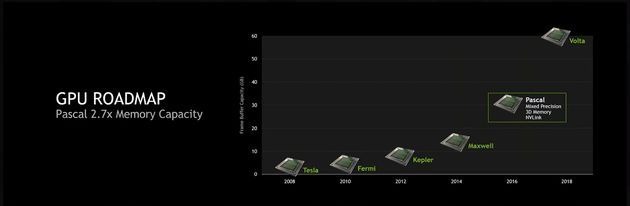 Nvidia Volta - pojemność pamięci