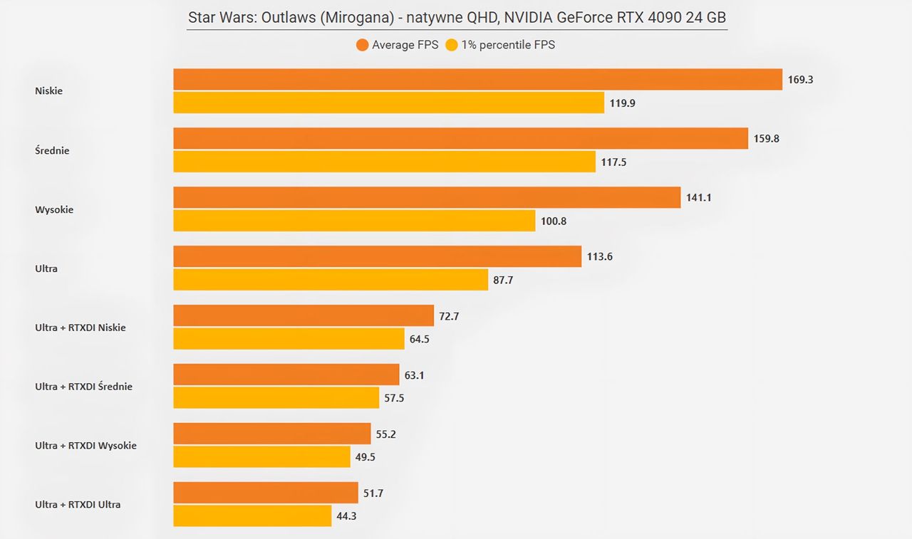 Star Wars Outlaws (PC) - wyniki testów wydajności RTX 4090 24 GB - UHD Miasto
