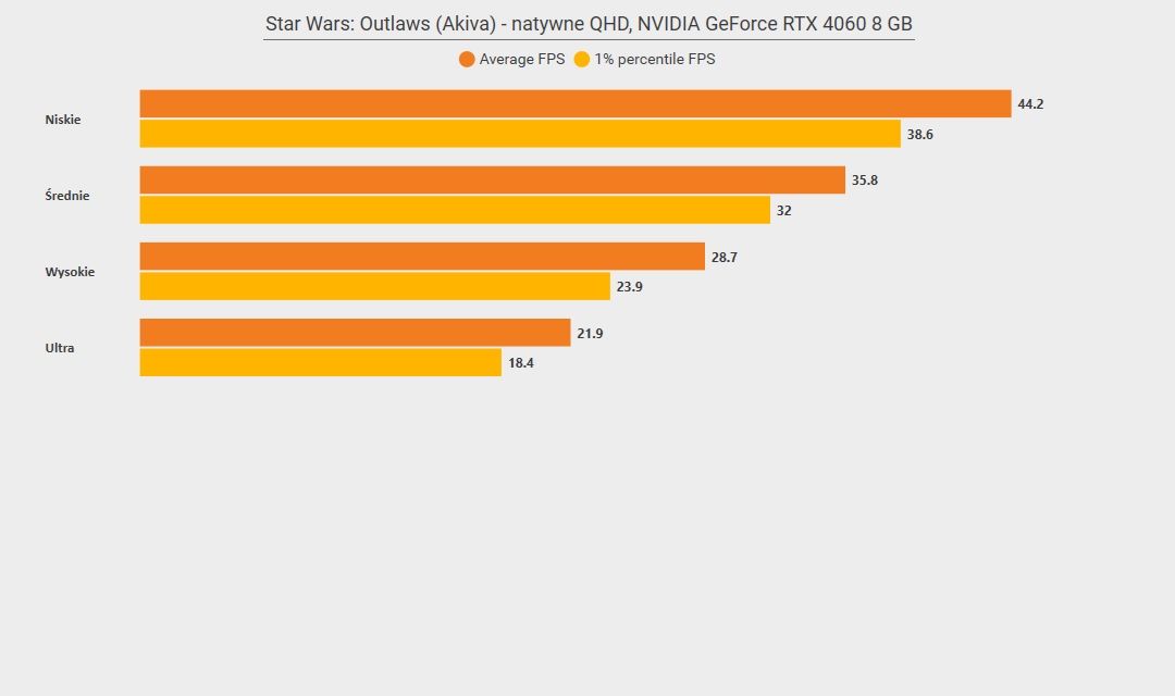 Star Wars Outlaws (PC) - wyniki testów wydajności RTX 4060 8GB - UHD Las