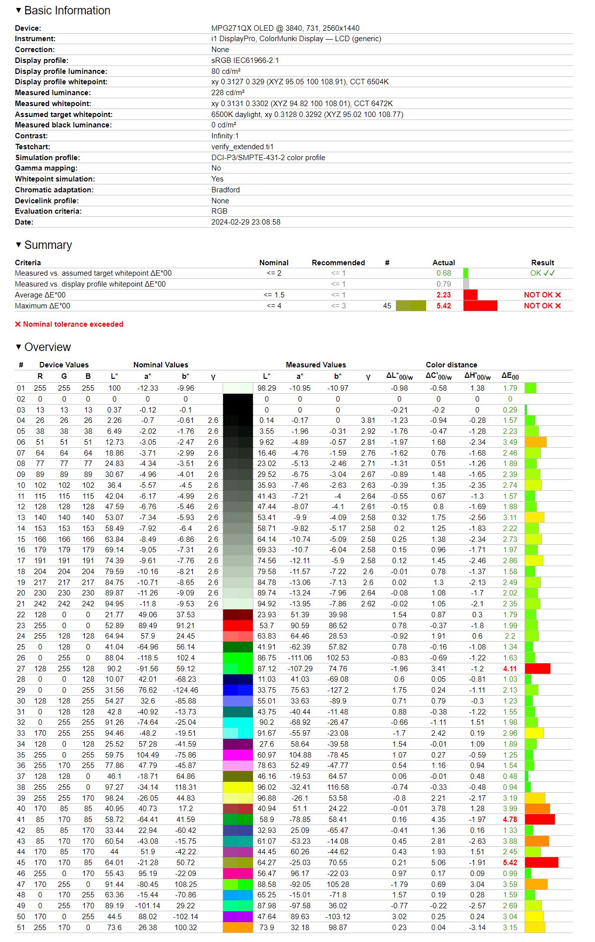 MSI MPG 271QRX QD-OLED - raport z weryfikacji odwzorowania profilu DCI-P3 wobec gamutu DCI-P3