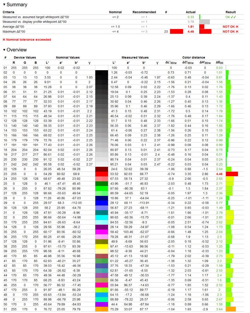 Lenovo L28u-30 - weryfikacja odwzorowania sRGB dla profilu Standard