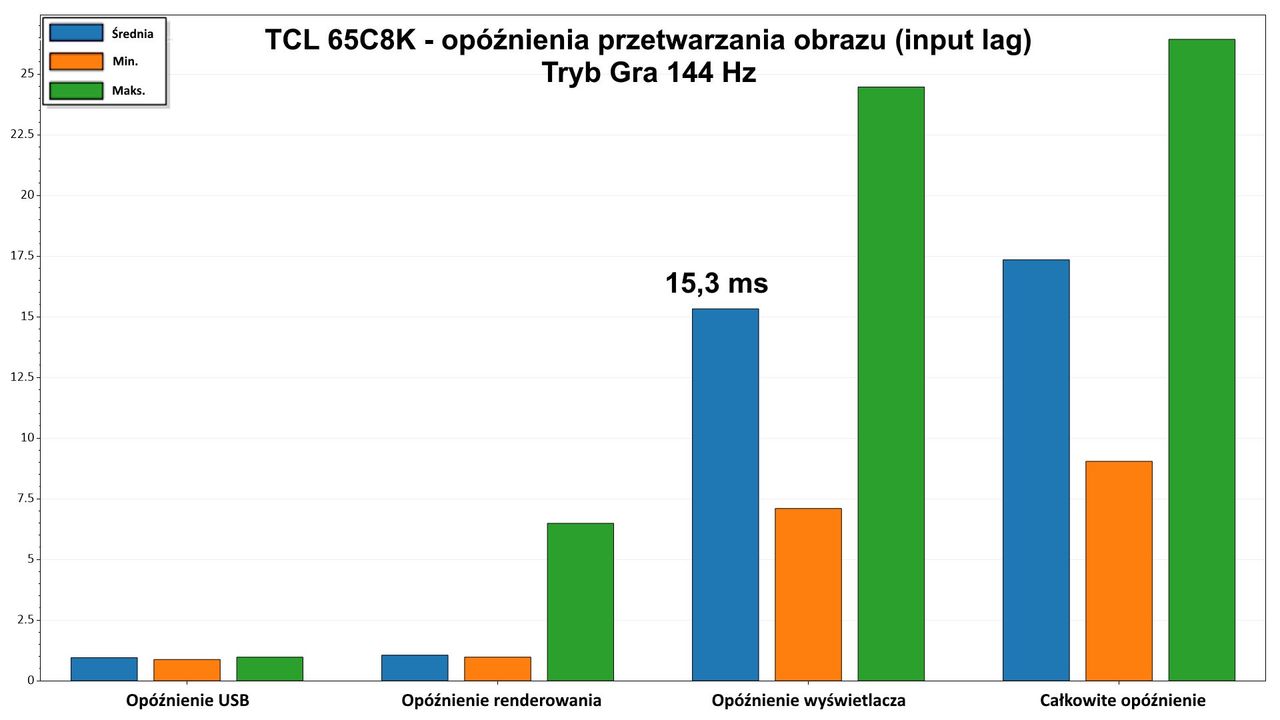 TCL 65C8K - input lag 144 Hz