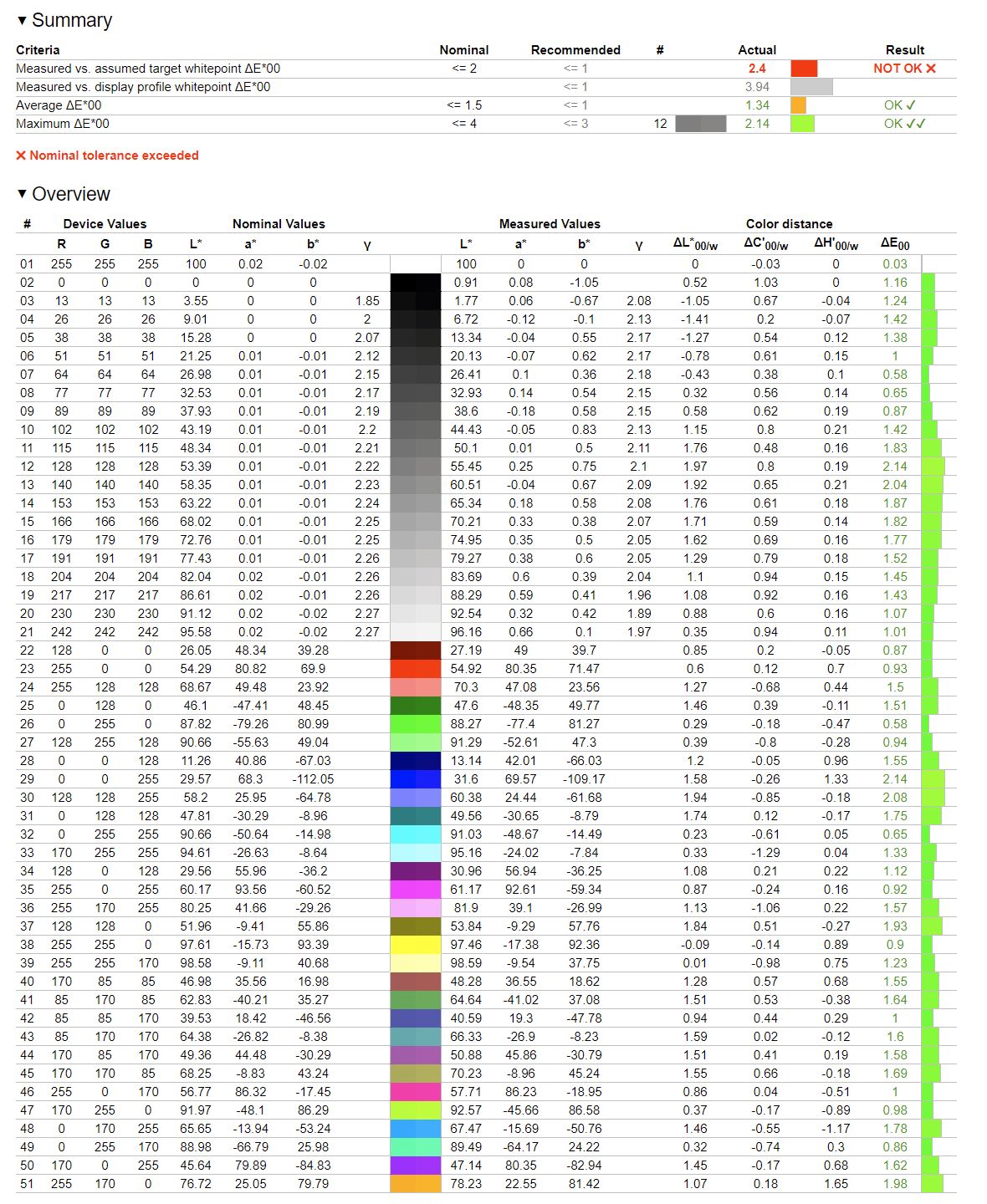 MSI Summit MS321UP - weryfikacja odwzorowania sRGB przy fabrycznej kalibracji