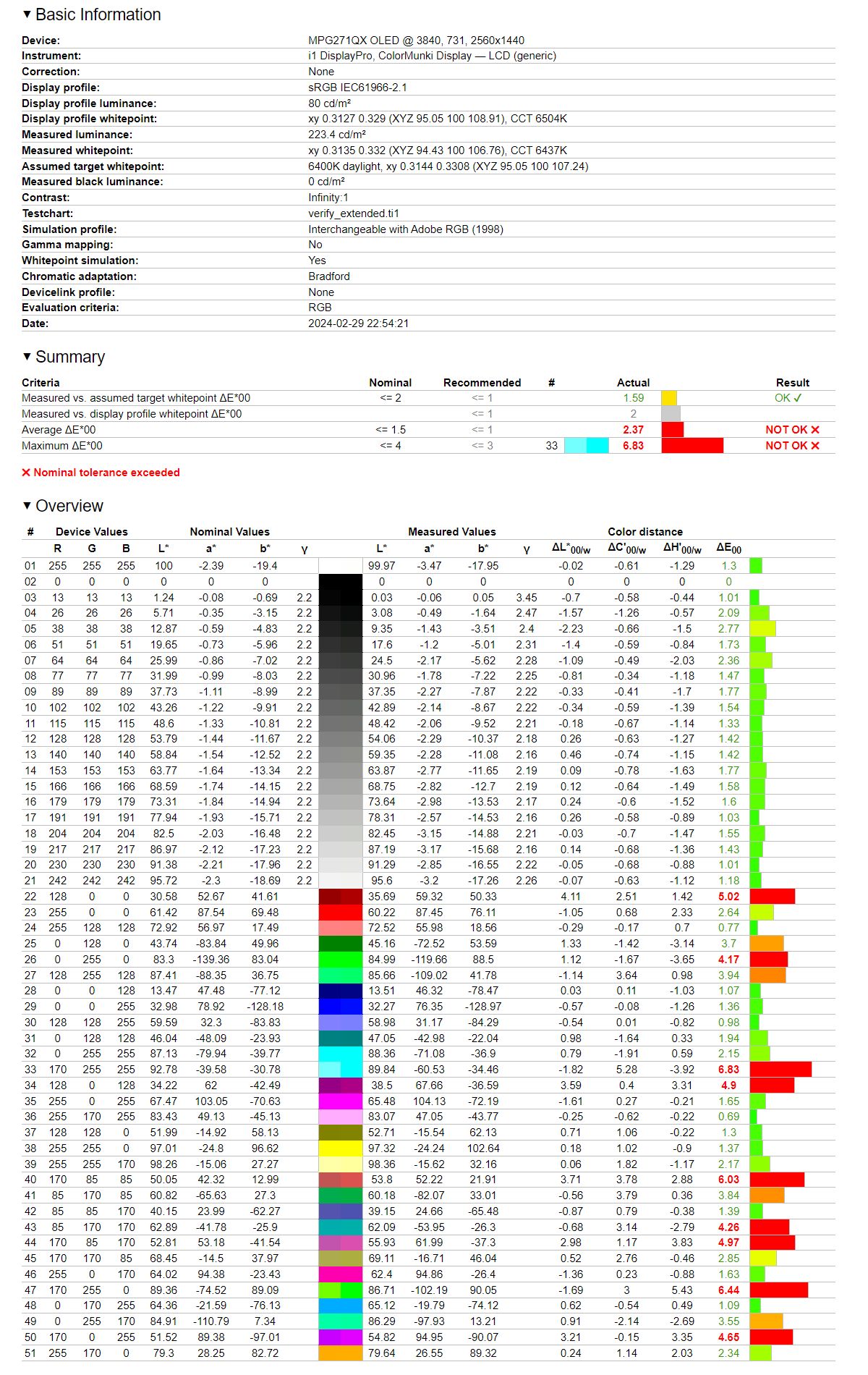 MSI MPG 271QRX QD-OLED - raport z weryfikacji odwzorowania profilu Adobe RGB wobec gamutu Adobe RGB