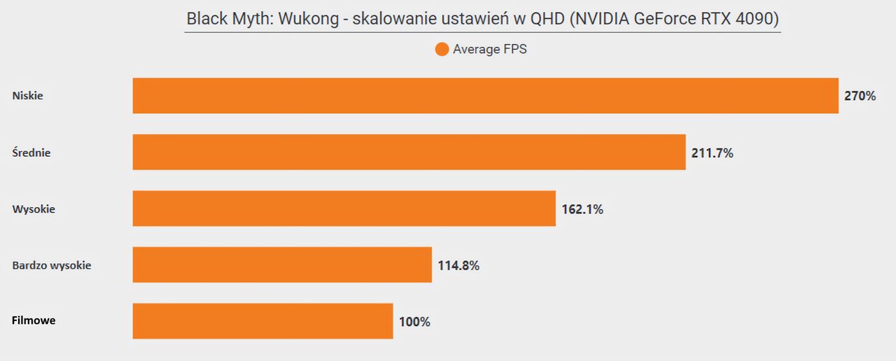Black Myth Wukong - skalowanie wydajności w QHD na kartach NVIDIA