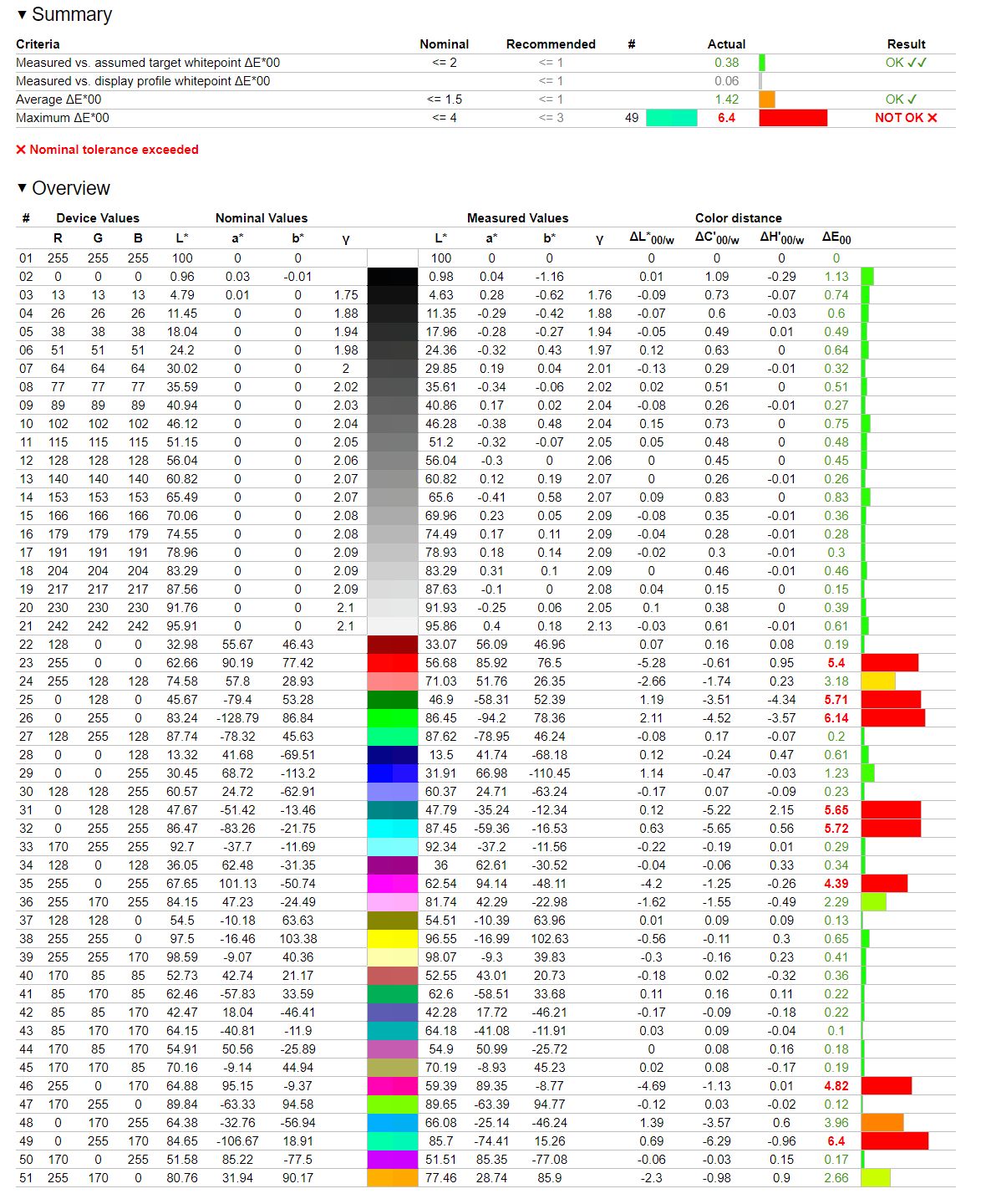 Cooler Master GM27-FQS ARGB - weryfikacja odwzorowania Adobe RGB po kalibracji i profilowaniu