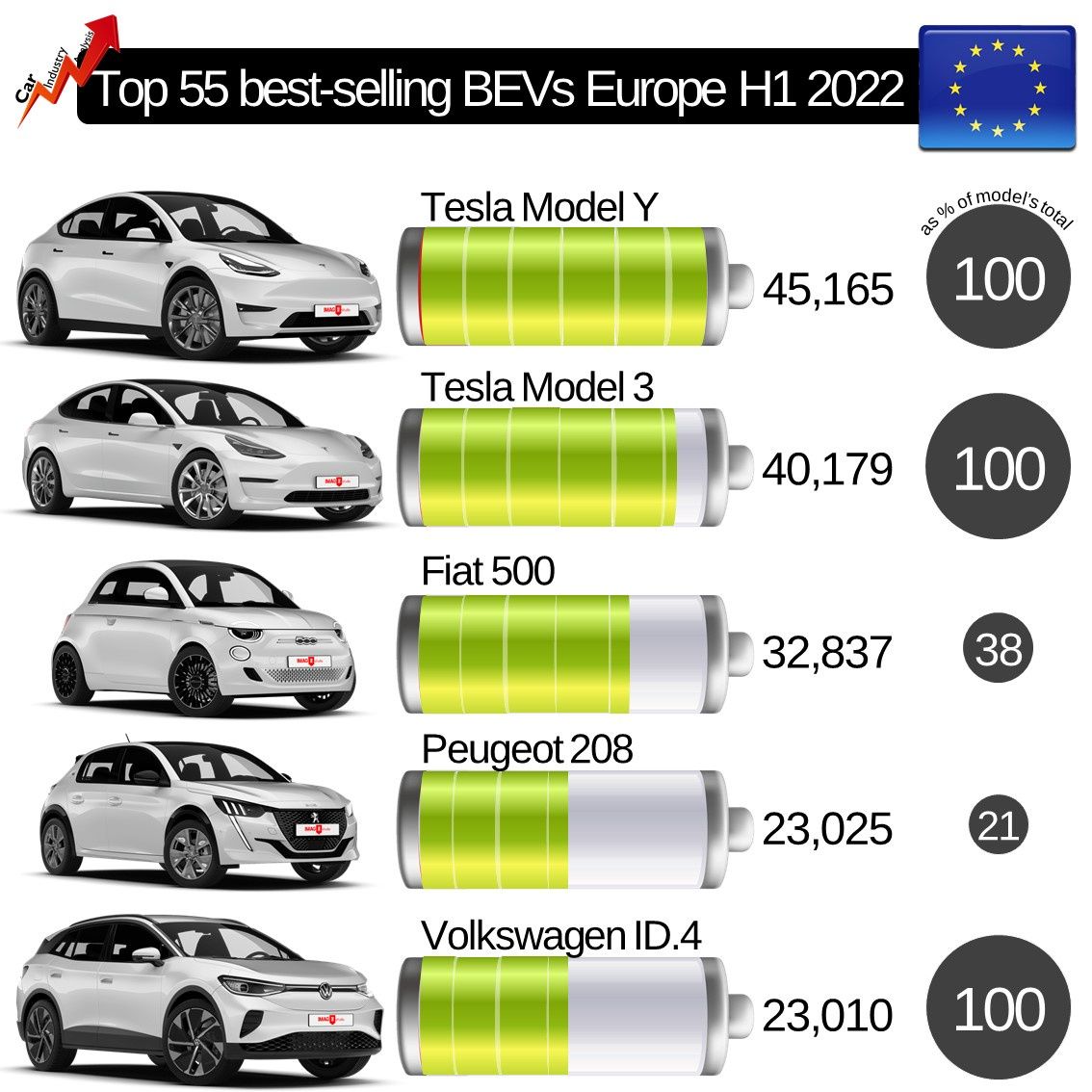 Najchętniej kupowane elektryki w Europie