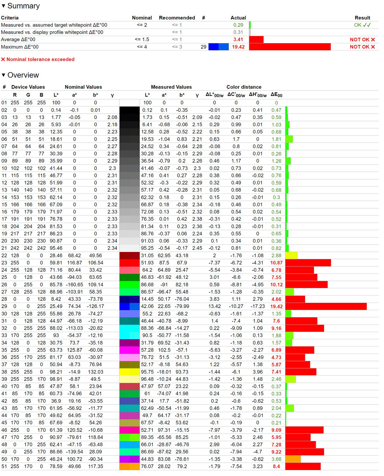 Hisense E7 Pro (55E7KQ) - weryfikacja odwzorowania kolorów po kalibracji - BT.2020