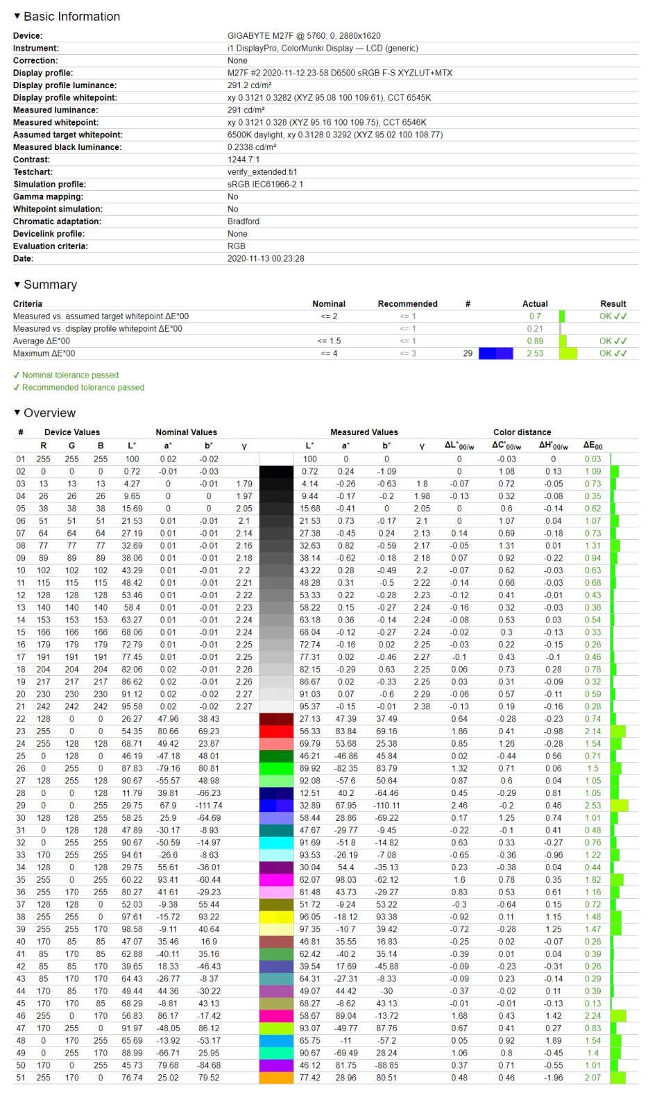 Gigabyte M27F - weryfikacja odwzorowania kolorów z sRGB po kalibracji