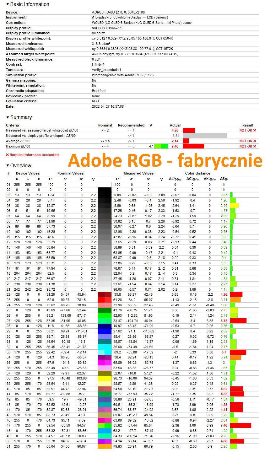 Gigabyte Aorus FO48U - weryfikacja odwzorowania Adobe RGB dla fabrycznej kalibracji