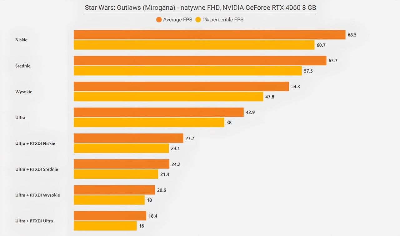 Star Wars Outlaws (PC) - wyniki testów wydajności RTX 4060 8GB - FHD Miasto